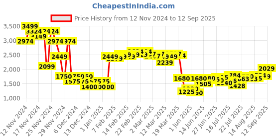ajio.com asos design Women Low-Rise Flared Skirt with Shirred Waist asos design Price History Graph from 12 Nov 2024 to 12 Sep 2025