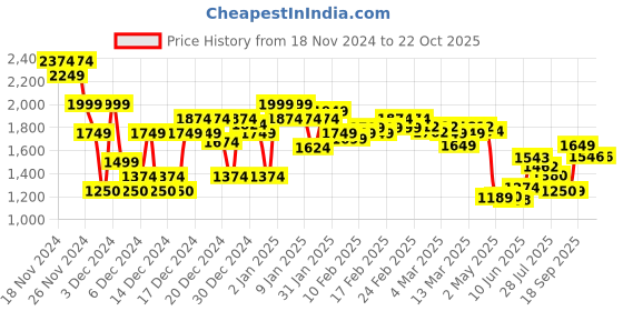 ajio.com asos design Women Microfibre Moulded Push-Up Bra asos design Price History Graph from 18 Nov 2024 to 22 Oct 2025