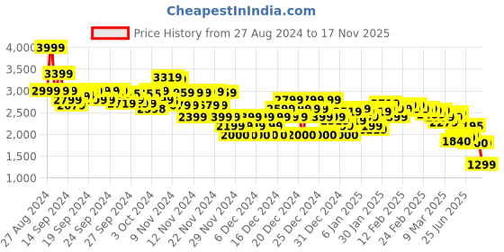 ajio.com asos design Women Mid-Wash Dad Jeans asos design Price History Graph from 27 Aug 2024 to 17 Nov 2025