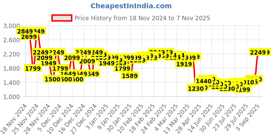 ajio.com asos design Women Mid-Wash Ultimate Skinny Fit Jeans asos design Price History Graph from 18 Nov 2024 to 4 Nov 2025