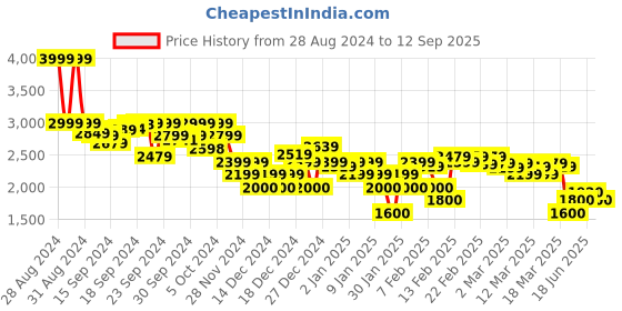 ajio.com asos design Women Mid-Wash Wide-Leg Jeans asos design Price History Graph from 28 Aug 2024 to 12 Sep 2025