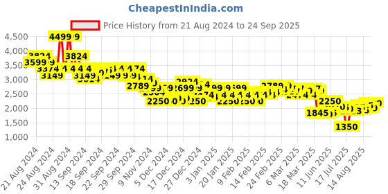 ajio.com asos design Women Mid-Wash Wide Leg Slouchy Jeans asos design Price History Graph from 21 Aug 2024 to 24 Sep 2025
