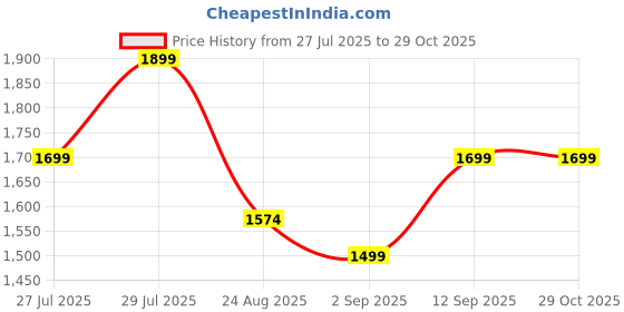 ajio.com asos design Women Mindy Monowire Bikini Top asos design Price History Graph from 27 Jul 2025 to 29 Oct 2025