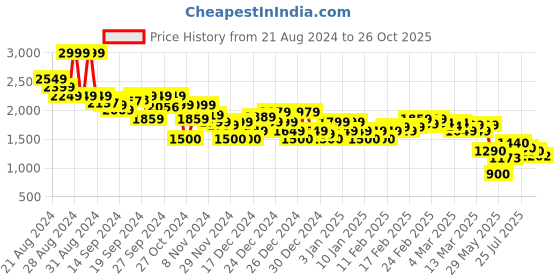 ajio.com asos design Women Mini A-Line Skirt asos design Price History Graph from 21 Aug 2024 to 26 Oct 2025