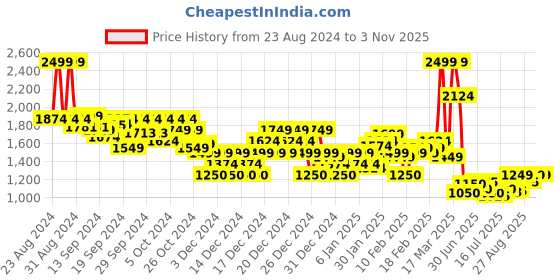 ajio.com asos design Women Mini Pencil Skirt with Side-Slit asos design Price History Graph from 23 Aug 2024 to 2 Nov 2025