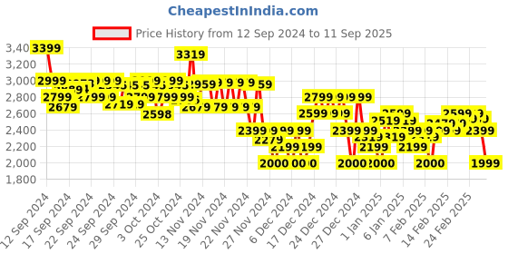 ajio.com asos design Women Mini Shirt Dress with Channel Front asos design Price History Graph from 12 Sep 2024 to 11 Sep 2025