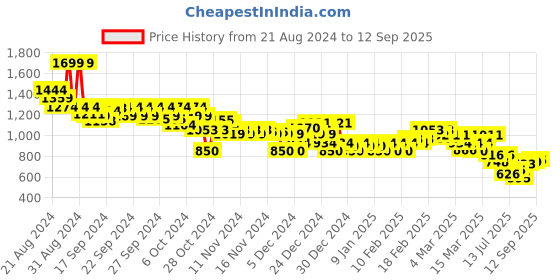 ajio.com asos design Women Mini Skirt with Contrast Tipping asos design Price History Graph from 21 Aug 2024 to 12 Sep 2025