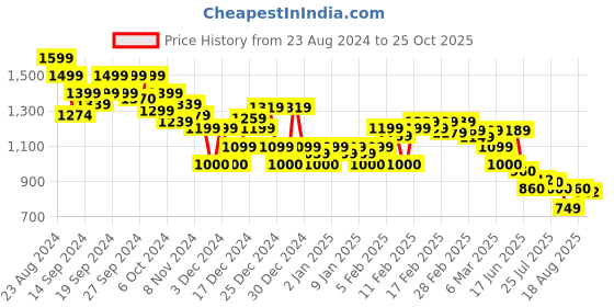 ajio.com asos design Women Mini Tennis Skirt asos design Price History Graph from 23 Aug 2024 to 25 Oct 2025