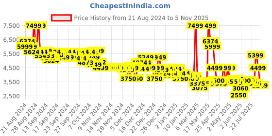 ajio.com asos design Women Multi-Pocket Relaxed Fit Hiking Jacket asos design Price History Graph from 21 Aug 2024 to 5 Nov 2025