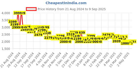 ajio.com asos design Women Newspaper Print Shorts asos design Price History Graph from 21 Aug 2024 to 9 Sep 2025