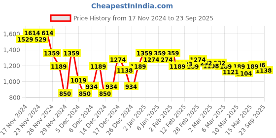 ajio.com asos design Women Non-Wired T-Shirt Bra asos design Price History Graph from 17 Nov 2024 to 23 Sep 2025