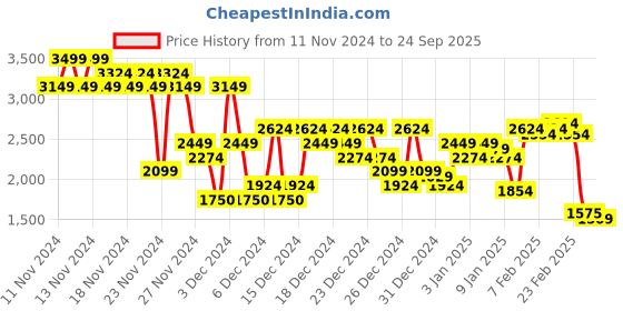 ajio.com asos design Women Off-Shoulder Bodycon Dress asos design Price History Graph from 11 Nov 2024 to 24 Sep 2025