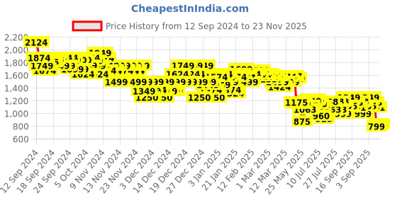ajio.com asos design Women Off-Shoulder Corset Mesh Detail Bodysuit asos design Price History Graph from 12 Sep 2024 to 23 Nov 2025