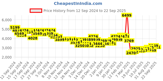 ajio.com asos design Women Off-Shoulder Drop Waist Maxi Dress asos design Price History Graph from 12 Sep 2024 to 22 Sep 2025