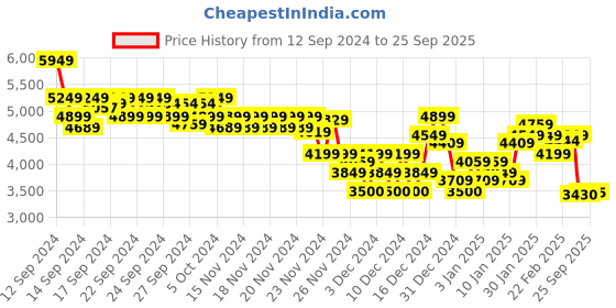 ajio.com asos design Women Off-Shoulder Maxi Bandeau Satin Dress asos design Price History Graph from 12 Sep 2024 to 25 Sep 2025