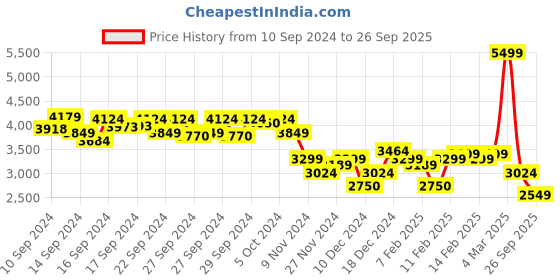 ajio.com asos design Women Off-Shoulder Midi Dress asos design Price History Graph from 10 Sep 2024 to 26 Sep 2025