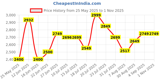 ajio.com asos design Women One-Shoulder Bodycon Dress asos design Price History Graph from 25 May 2025 to 31 Oct 2025
