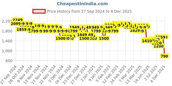 ajio.com asos design Women One-Shoulder Cutout Bodysuit asos design Price History Graph from 27 Sep 2024 to 4 Dec 2025
