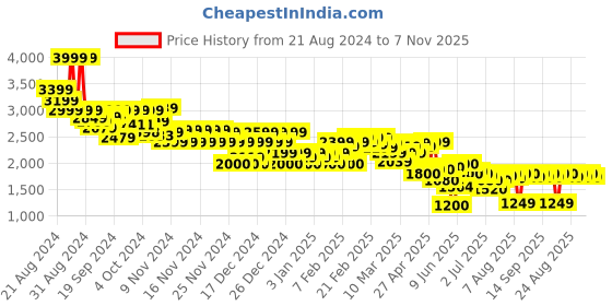 ajio.com asos design Women One-Shoulder Mesh Wide-Leg Jumpsuit asos design Price History Graph from 21 Aug 2024 to 7 Nov 2025