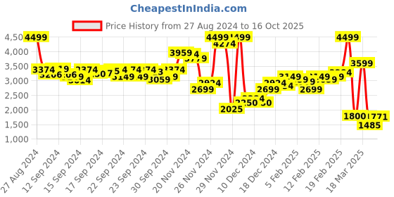 ajio.com asos design Women One-Shoulder Tucked Wrap Midi Dress asos design Price History Graph from 27 Aug 2024 to 16 Oct 2025