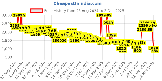 ajio.com asos design Women Open Stitch V-Neck Crop Jumper asos design Price History Graph from 23 Aug 2024 to 3 Dec 2025