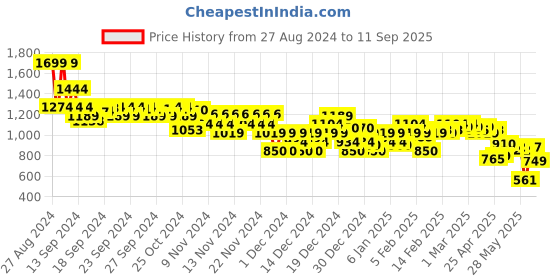 ajio.com asos design Women Oversized Heavyweight Canvas Tote Bag asos design Price History Graph from 27 Aug 2024 to 11 Sep 2025
