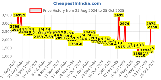 ajio.com asos design Women Oversized Hoodie asos design Price History Graph from 23 Aug 2024 to 25 Oct 2025