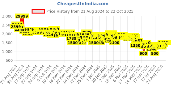 ajio.com asos design Women Oversized Joggers with Side Stripe asos design Price History Graph from 21 Aug 2024 to 22 Oct 2025