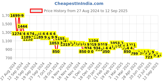 ajio.com asos design Women Oversized Tank with Drop Arm Hole asos design Price History Graph from 27 Aug 2024 to 12 Sep 2025