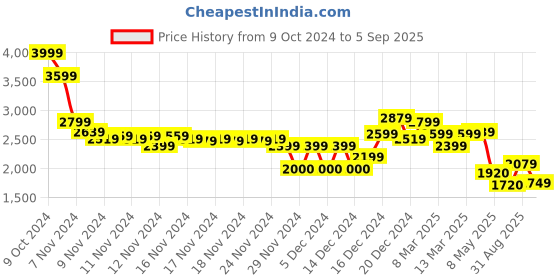 ajio.com asos design Women Oversized Top with Ruffle Collar asos design Price History Graph from 9 Oct 2024 to 5 Sep 2025