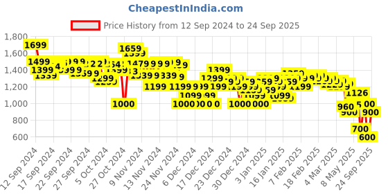 ajio.com asos design Women Pack of 2 Bralettes asos design Price History Graph from 12 Sep 2024 to 24 Sep 2025