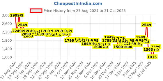 ajio.com asos design Women Pack of 2 Slim Fit Round-Neck T-Shirts asos design Price History Graph from 27 Aug 2024 to 31 Oct 2025