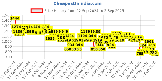 ajio.com asos design Women Pack of 2 Ultimate Crew-Neck T-Shirts asos design Price History Graph from 12 Sep 2024 to 3 Sep 2025