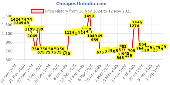 ajio.com asos design Women Pack of 3 Lace Thong Briefs asos design Price History Graph from 16 Nov 2024 to 12 Nov 2025