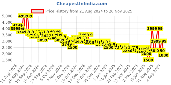 ajio.com asos design Women Padded Shoulder Tailored Fit Bomber Jacket asos design Price History Graph from 21 Aug 2024 to 26 Nov 2025
