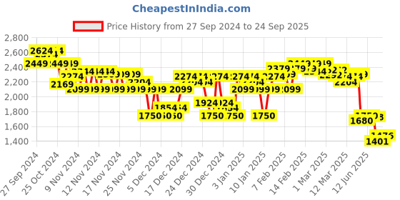 ajio.com asos design Women Patterned A-Line Skorts with Insert Pockets asos design Price History Graph from 27 Sep 2024 to 24 Sep 2025