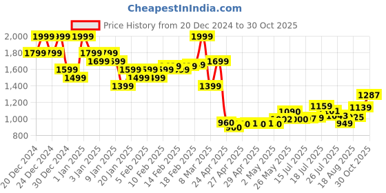 ajio.com asos design Women Patterned Pleated Flared Skirt asos design Price History Graph from 20 Dec 2024 to 30 Oct 2025