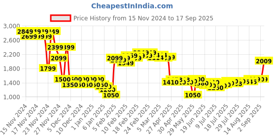ajio.com asos design Women Pencil Skirt with Buckle Accent asos design Price History Graph from 15 Nov 2024 to 17 Sep 2025