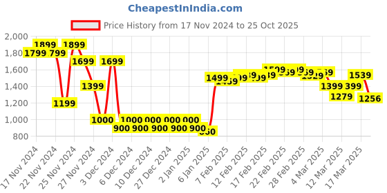 ajio.com asos design Women Pencil Skirt with Ponte Split Hem asos design Price History Graph from 17 Nov 2024 to 25 Oct 2025