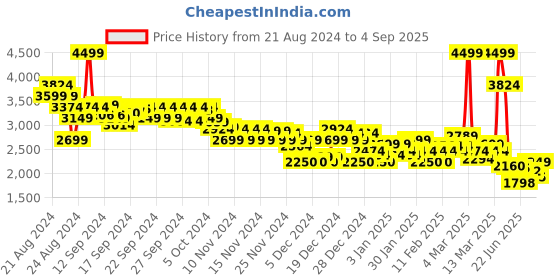 ajio.com asos design Women Petite Baggy Boyfriend Jeans asos design Price History Graph from 21 Aug 2024 to 4 Sep 2025