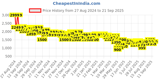 ajio.com asos design Women Petite Wide-Leg Dad Trousers asos design Price History Graph from 27 Aug 2024 to 21 Sep 2025