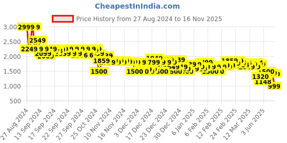 ajio.com asos design Women Petite Wide-Leg Jersey Suit Trousers asos design Price History Graph from 27 Aug 2024 to 16 Nov 2025