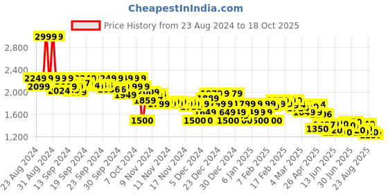 ajio.com asos design Women Pin-Stripe Mini Skirt asos design Price History Graph from 23 Aug 2024 to 18 Oct 2025