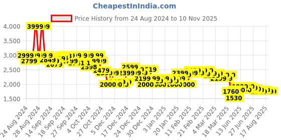 ajio.com asos design Women Pleated Tailored Longline Denim Shorts asos design Price History Graph from 24 Aug 2024 to 10 Nov 2025