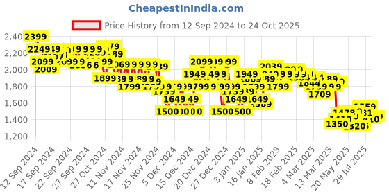 ajio.com asos design Women Pleated Tailored Pull-On Trousers asos design Price History Graph from 12 Sep 2024 to 24 Oct 2025