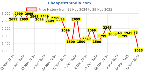 ajio.com asos design Women Plisse High-Neck Top with Flared Sleeve asos design Price History Graph from 11 Nov 2024 to 29 Nov 2025