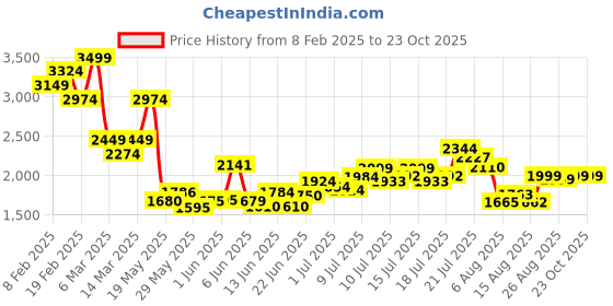 ajio.com asos design Women Plunge-Neck Maxi Dress asos design Price History Graph from 8 Feb 2025 to 22 Oct 2025