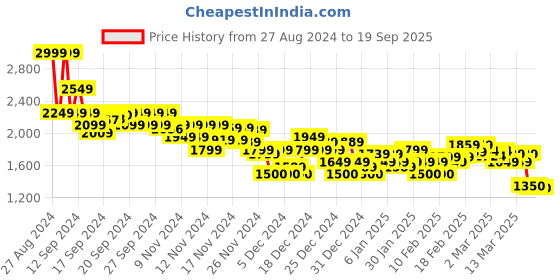 ajio.com asos design Women Pointelle-Knit Relaxed Fit Polo T-Shirt asos design Price History Graph from 27 Aug 2024 to 19 Sep 2025