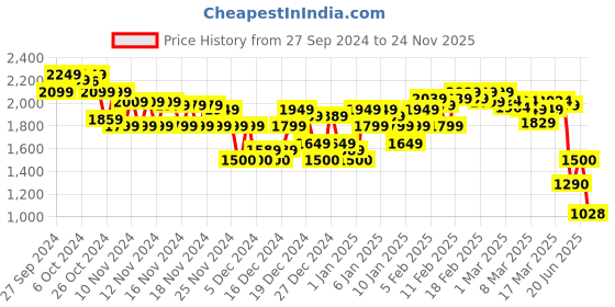 ajio.com asos design Women Pointelle-Knit Shorts asos design Price History Graph from 27 Sep 2024 to 24 Nov 2025