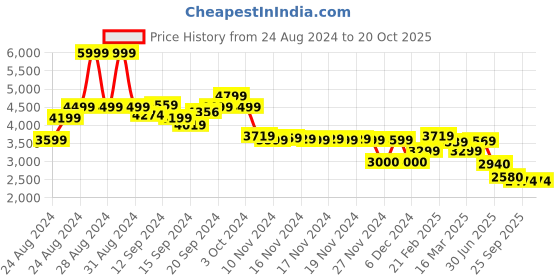 ajio.com asos design Women Polka Dot Bardot Ruched Waist Maxi Dress asos design Price History Graph from 24 Aug 2024 to 20 Oct 2025